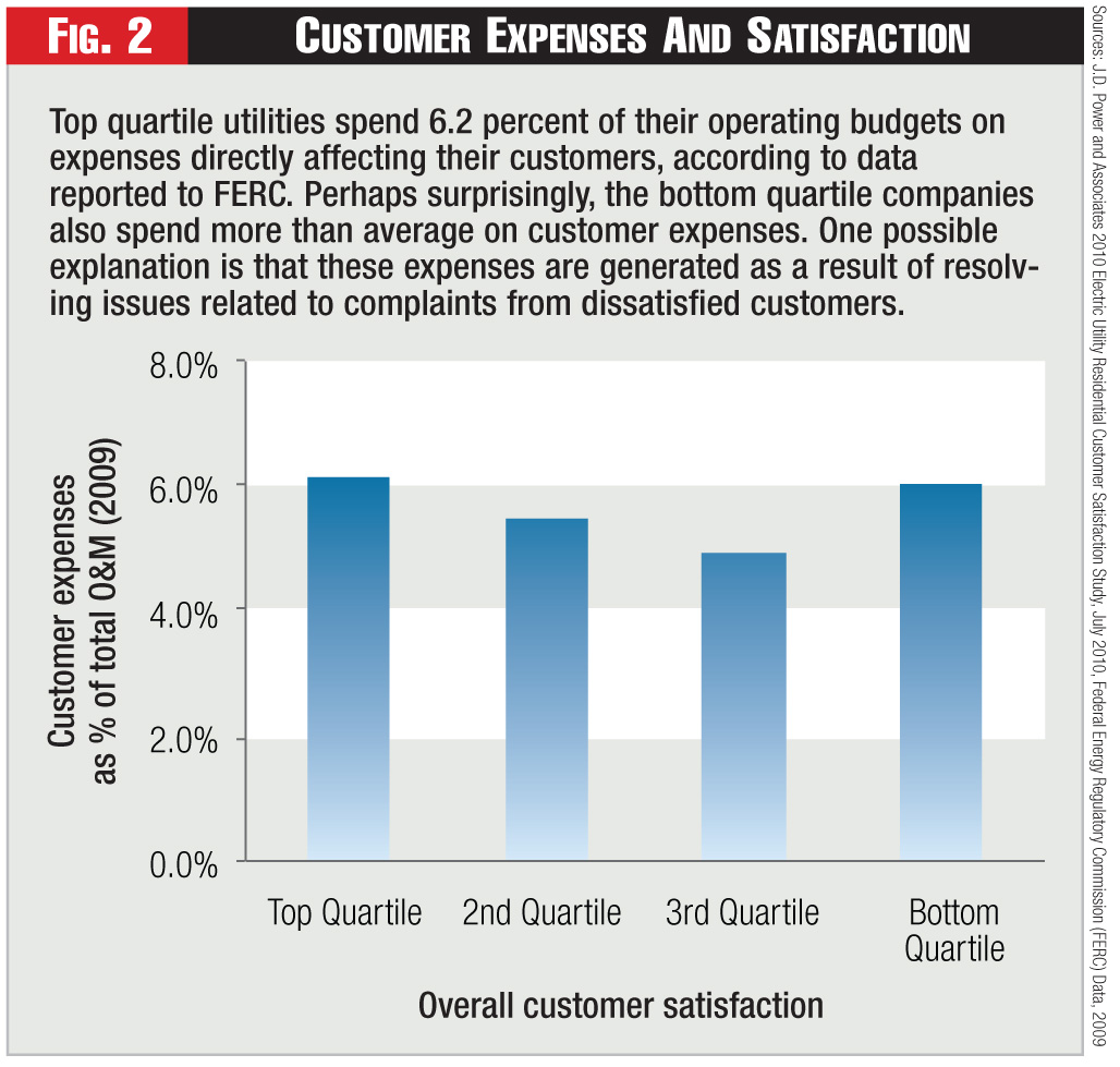 Figure 2 - Customer Expenses And Satisfaction