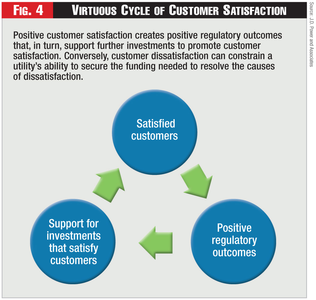 Figure 4 - Virtuous Cycle of Customer Satisfaction