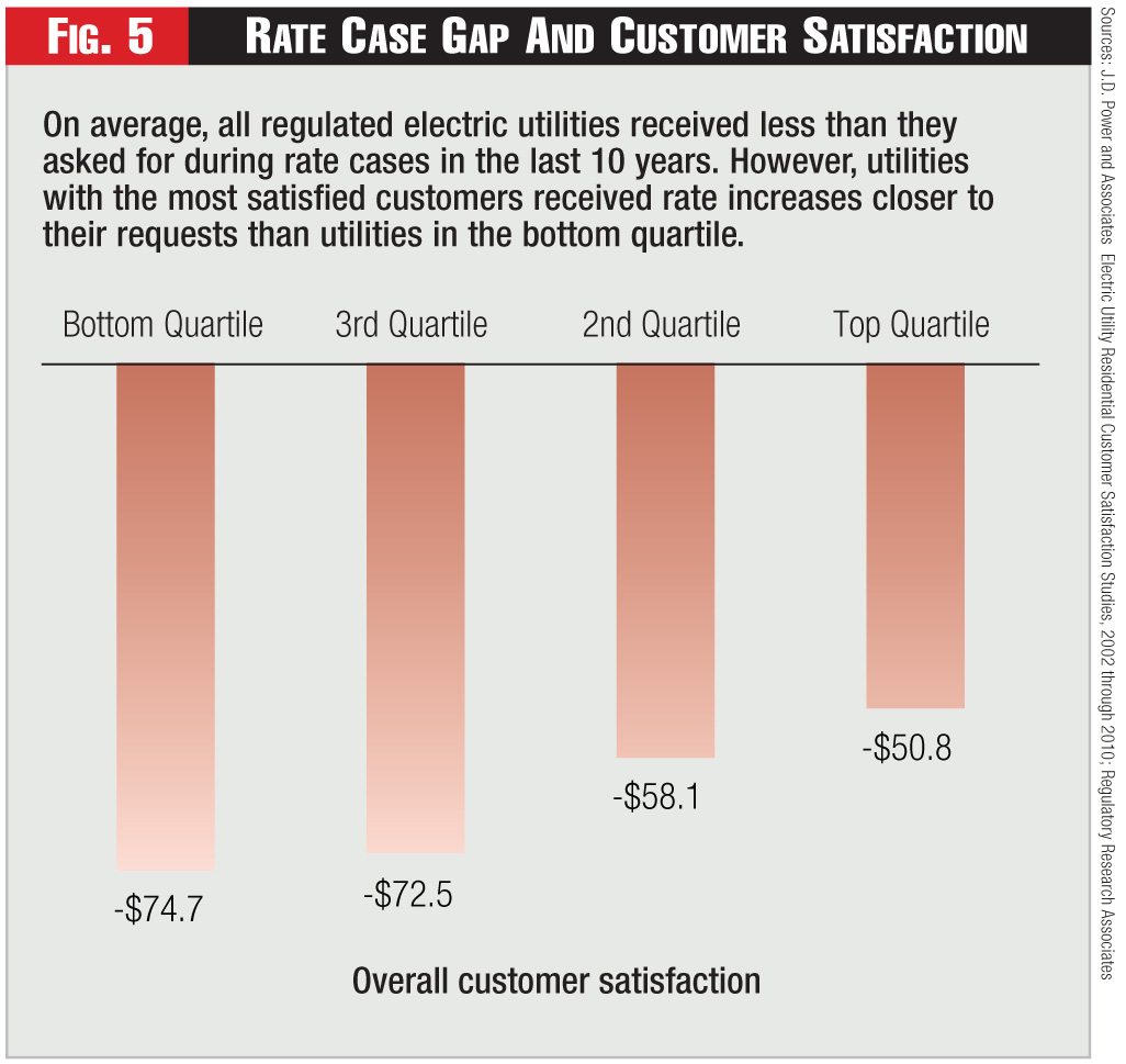 Figure 5 - Rate Case Gap And Customer Satisfaction