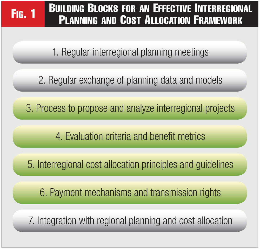 Figure 1 - Building Blocks for an Effective Interregional Planning and Cost Allocation Framework
