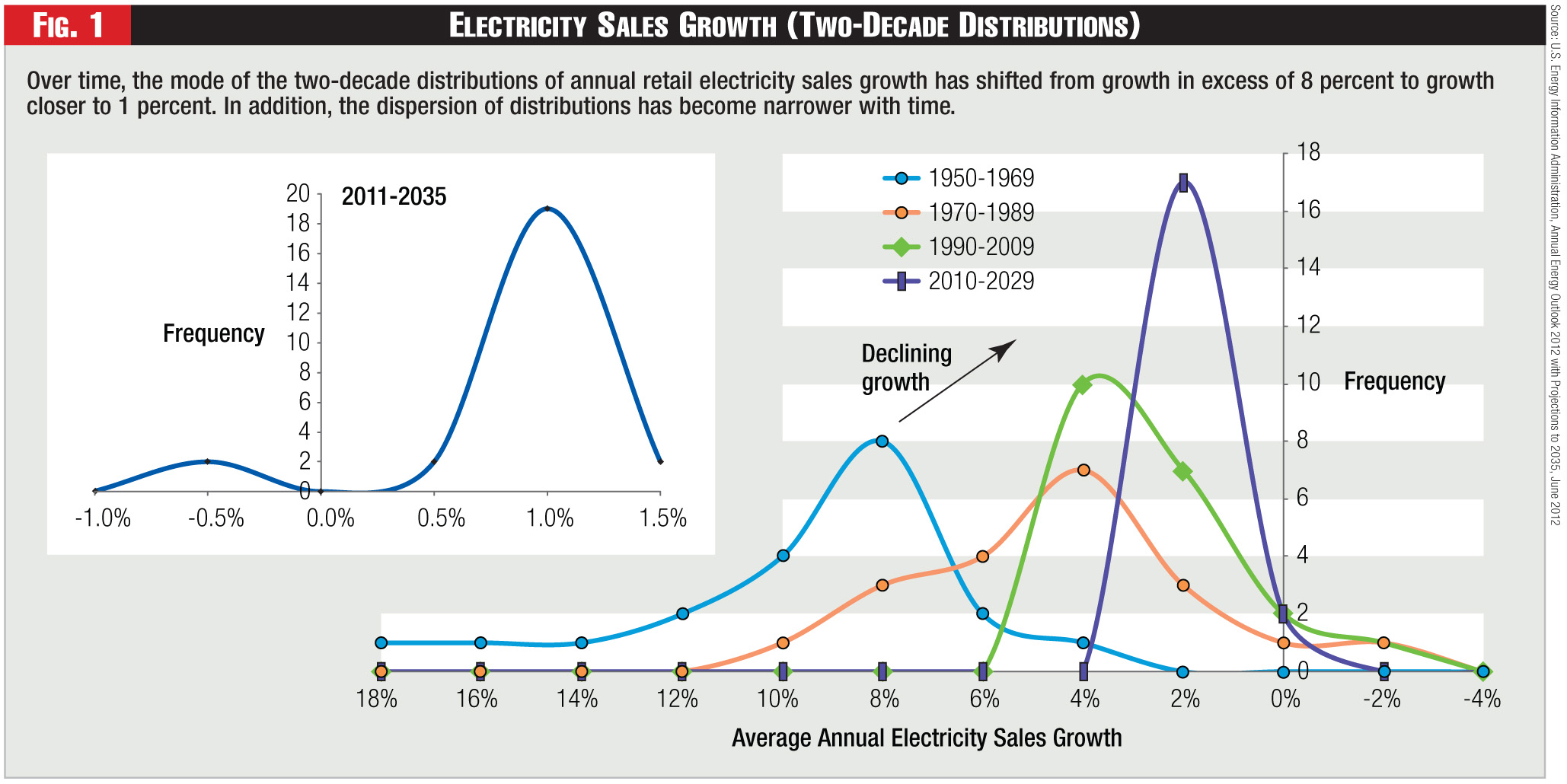 Figure 1 - Electricity Sales Growth (Two-Decade Distributions)
