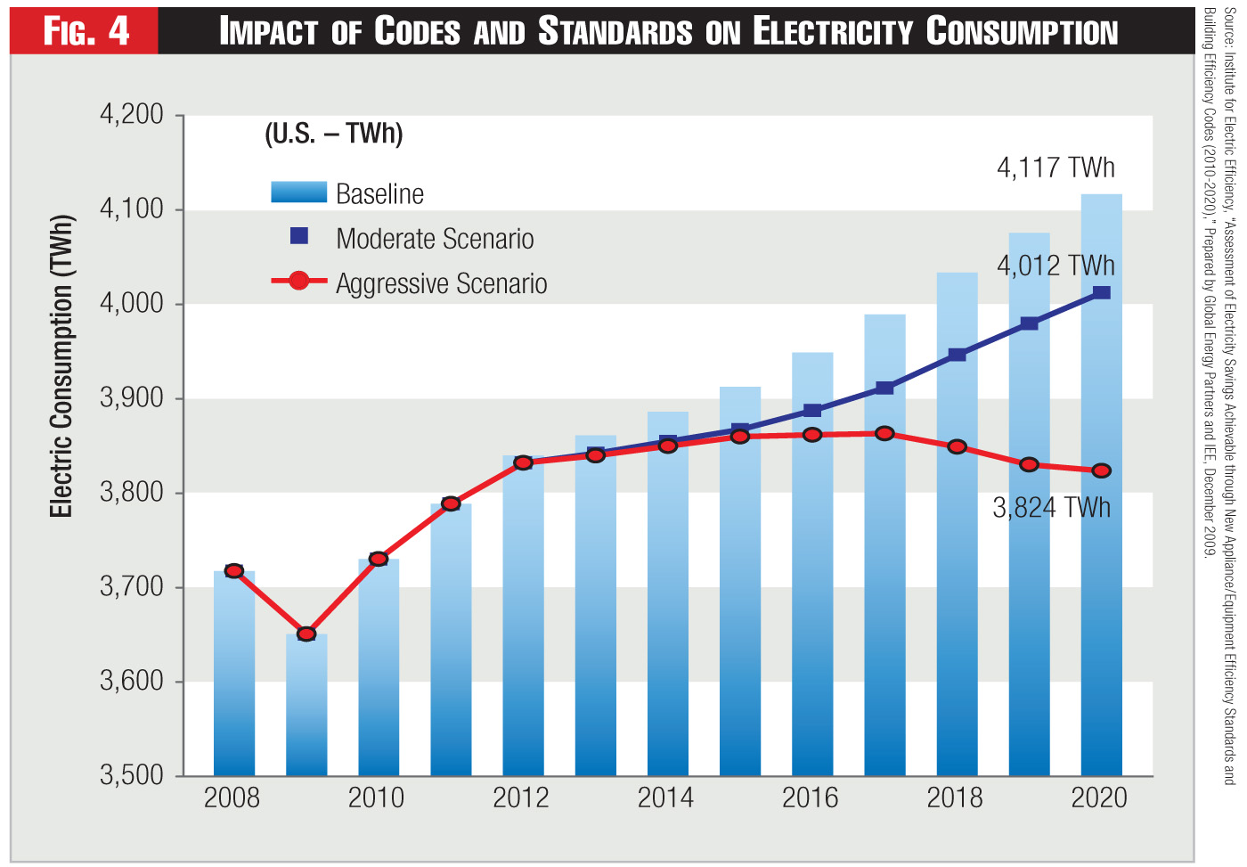 Figure 4 - Impact of Codes and Standards on Electricity Consumption