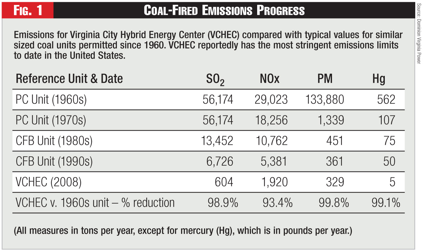 Figure 1 - Coal-Fired Emissions Progress