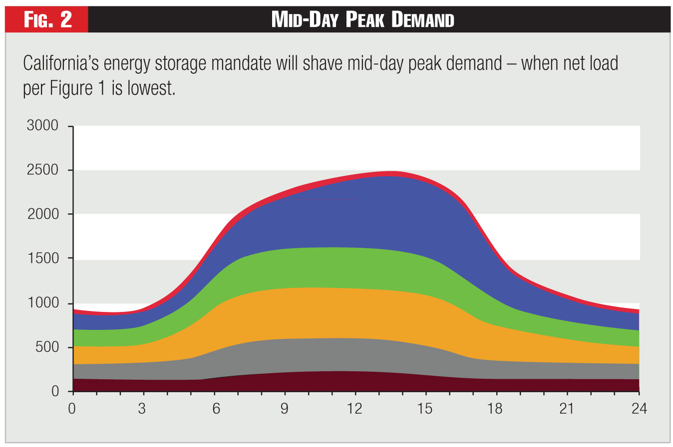 Figure 2 - Mid-Day Peak Demand