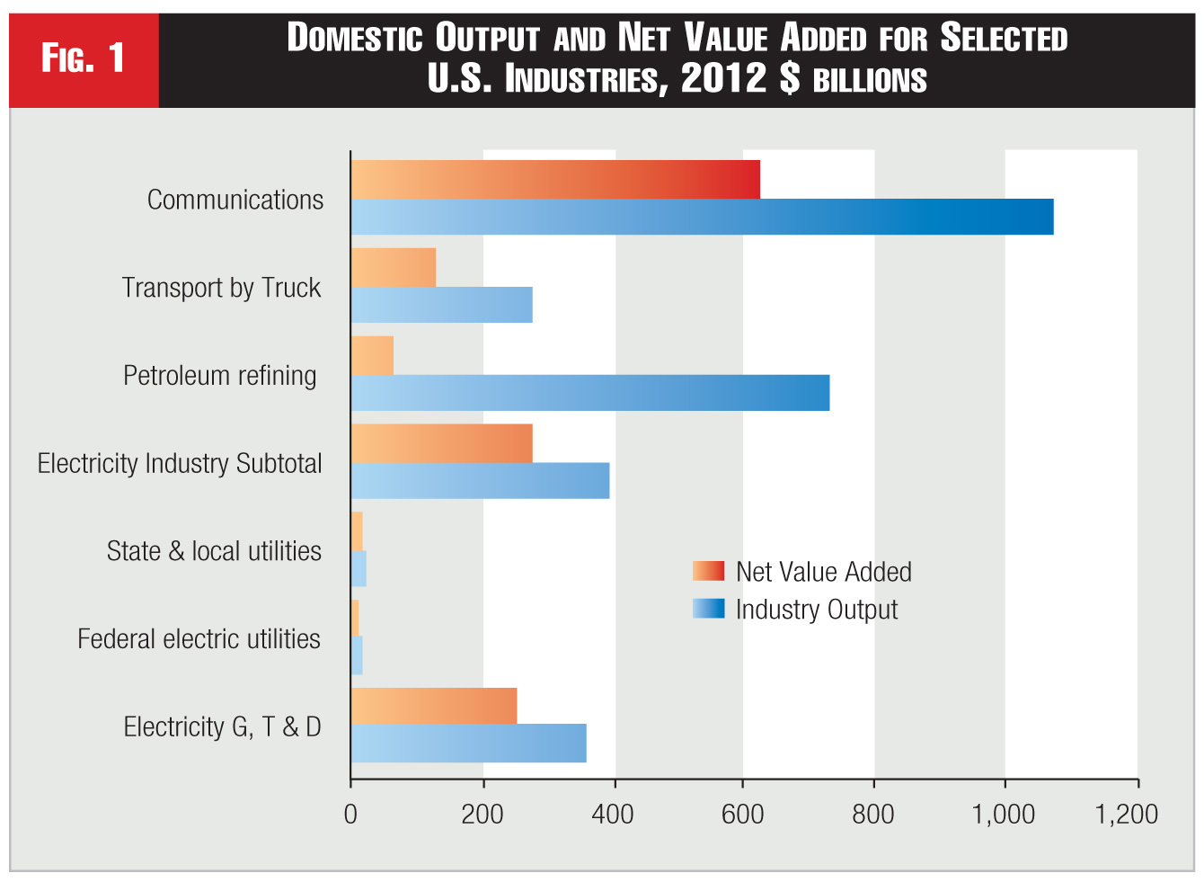 figure 1 - Domestic Output and Net Value Added for Selected U.S. Industries, 2012 $ billions