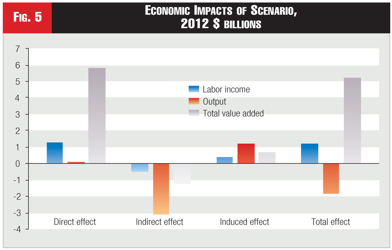 Figure 5 - Economic Impacts of Scenario, 2012 $ billions