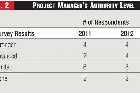 Project Manager's Authority Level