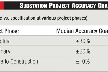 Substation Project Accuracy Goals