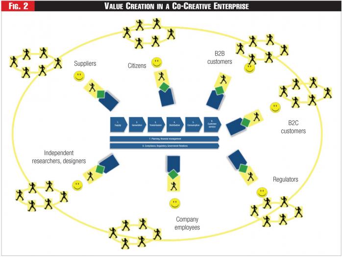 Value Co-Creation | Spark